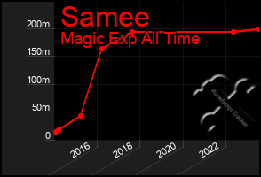 Total Graph of Samee