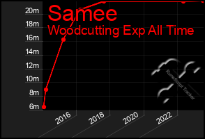 Total Graph of Samee
