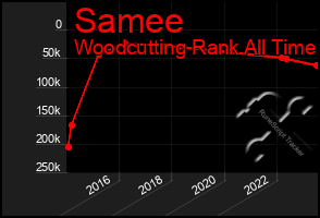 Total Graph of Samee