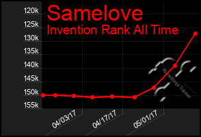 Total Graph of Samelove