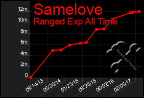 Total Graph of Samelove