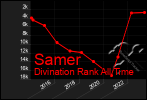 Total Graph of Samer