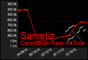 Total Graph of Sametiz