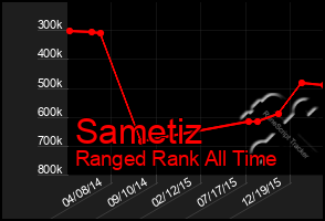 Total Graph of Sametiz