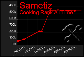 Total Graph of Sametiz