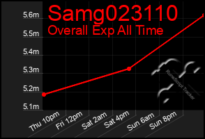 Total Graph of Samg023110