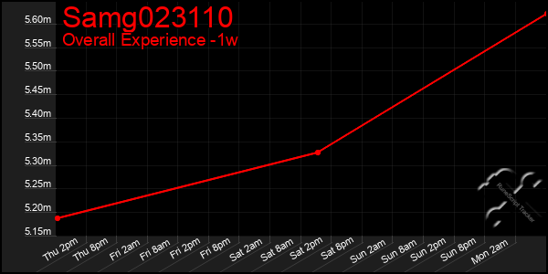 Last 7 Days Graph of Samg023110