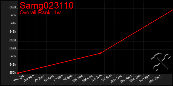 Last 7 Days Graph of Samg023110