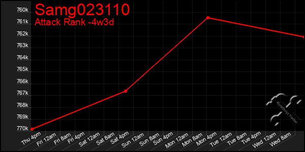 Last 31 Days Graph of Samg023110