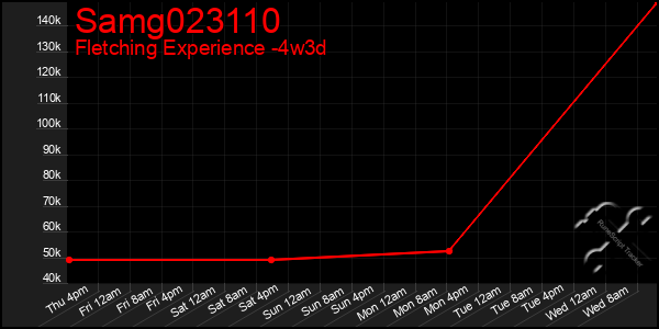 Last 31 Days Graph of Samg023110