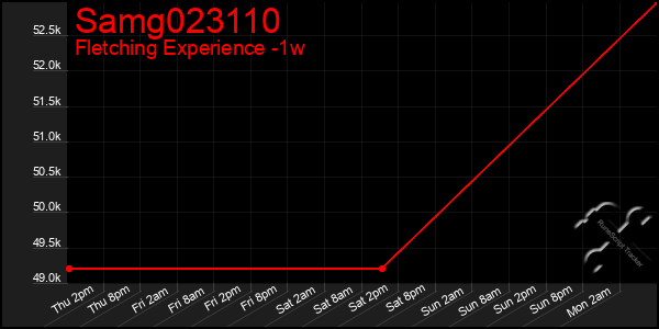 Last 7 Days Graph of Samg023110