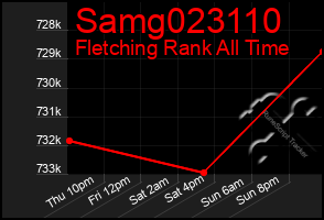 Total Graph of Samg023110