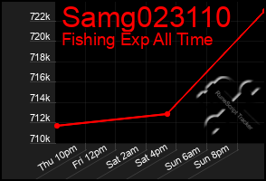 Total Graph of Samg023110