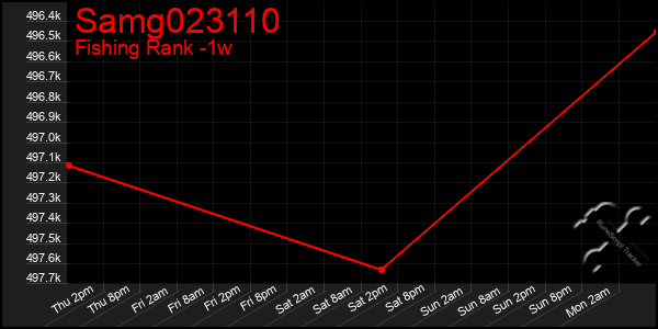 Last 7 Days Graph of Samg023110