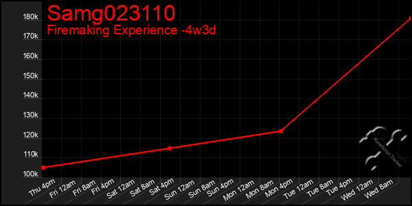 Last 31 Days Graph of Samg023110