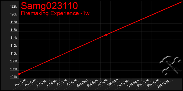 Last 7 Days Graph of Samg023110