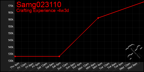 Last 31 Days Graph of Samg023110