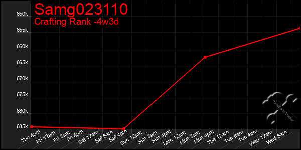 Last 31 Days Graph of Samg023110