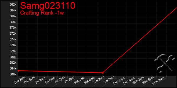 Last 7 Days Graph of Samg023110