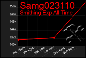 Total Graph of Samg023110