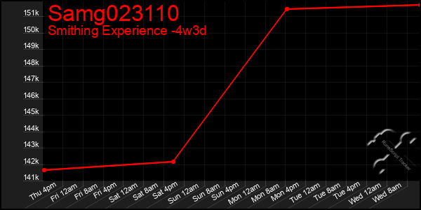 Last 31 Days Graph of Samg023110