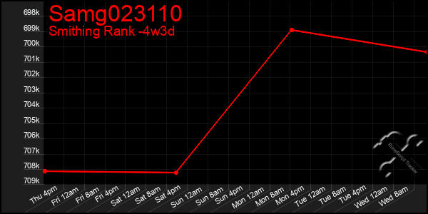 Last 31 Days Graph of Samg023110