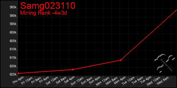 Last 31 Days Graph of Samg023110