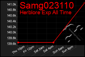 Total Graph of Samg023110