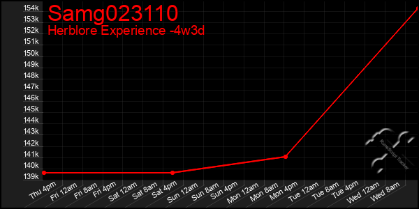 Last 31 Days Graph of Samg023110