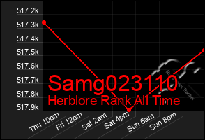 Total Graph of Samg023110