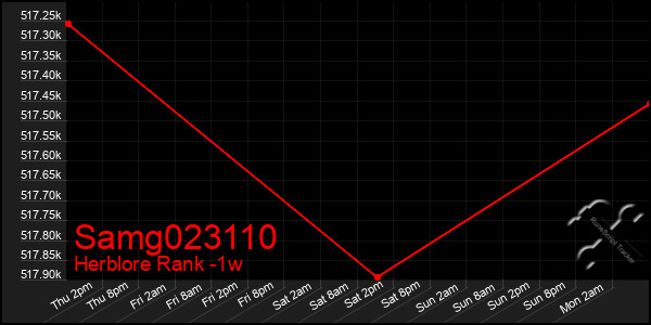 Last 7 Days Graph of Samg023110