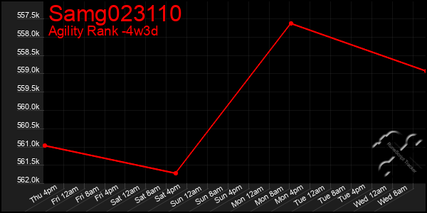 Last 31 Days Graph of Samg023110