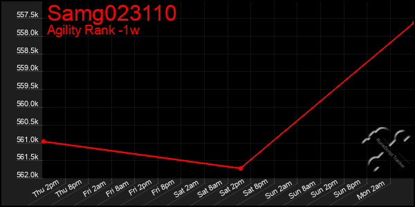 Last 7 Days Graph of Samg023110