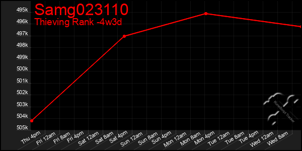 Last 31 Days Graph of Samg023110