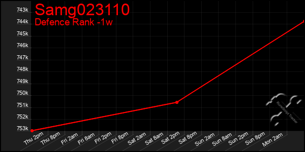 Last 7 Days Graph of Samg023110