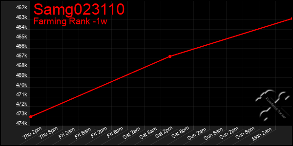 Last 7 Days Graph of Samg023110