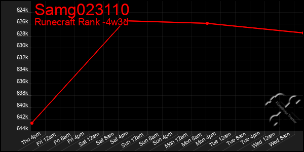 Last 31 Days Graph of Samg023110