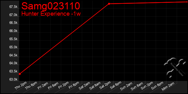 Last 7 Days Graph of Samg023110