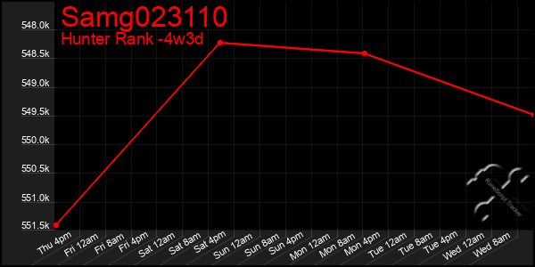 Last 31 Days Graph of Samg023110