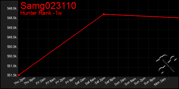 Last 7 Days Graph of Samg023110