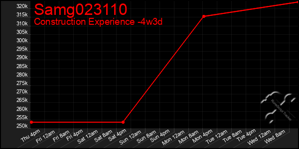 Last 31 Days Graph of Samg023110