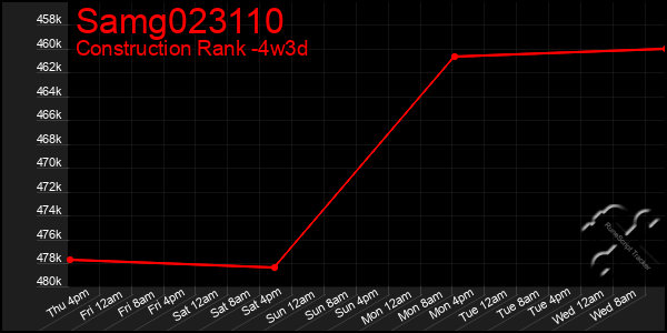 Last 31 Days Graph of Samg023110