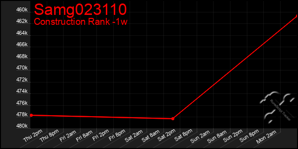 Last 7 Days Graph of Samg023110