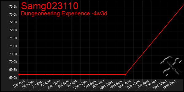 Last 31 Days Graph of Samg023110