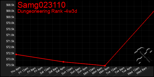 Last 31 Days Graph of Samg023110