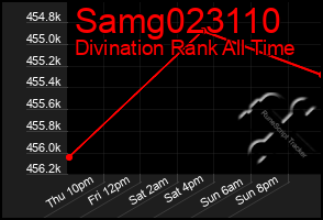 Total Graph of Samg023110