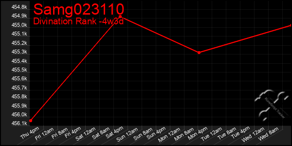 Last 31 Days Graph of Samg023110