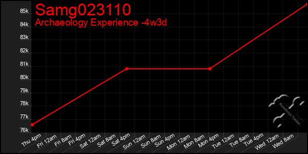 Last 31 Days Graph of Samg023110