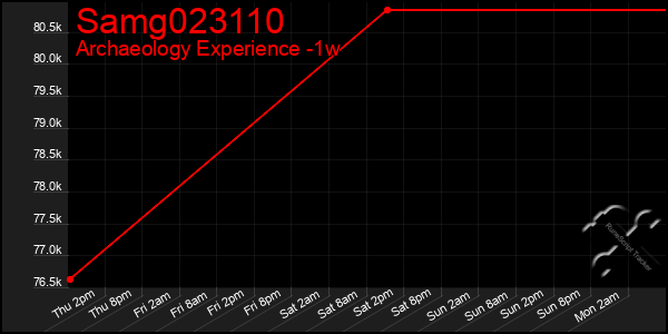 Last 7 Days Graph of Samg023110