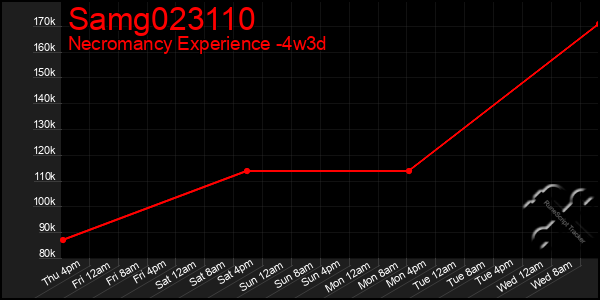 Last 31 Days Graph of Samg023110